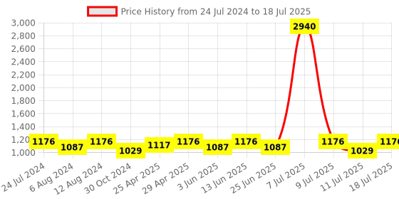 myntra.com SHOWOFF Asymmetric Hem Acrylic Longline Open Front Shrug showoff Price History Graph from 24 Jul 2024 to 11 Jul 2025
