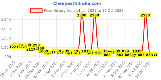 myntra.com SHOWOFF Balloon Mini Flared Skirt showoff Price History Graph from 14 Jan 2025 to 14 Oct 2025