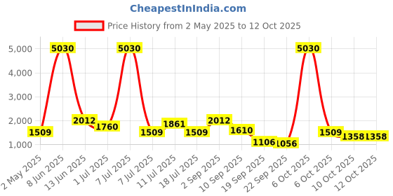 myntra.com SHOWOFF Bandhani Printed Kaftan Gotta Patti Tie-Up Neck Kurta with Trousers showoff Price History Graph from 2 May 2025 to 11 Oct 2025