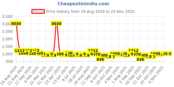 myntra.com SHOWOFF Bandhani Printed Mirror Work Kurta showoff Price History Graph from 19 Aug 2024 to 23 Nov 2025