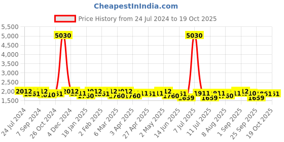 myntra.com SHOWOFF Bandhani Printed Regular Gotta Patti Kurta With Trousers showoff Price History Graph from 24 Jul 2024 to 18 Oct 2025