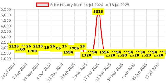 myntra.com SHOWOFF Bandhani Printed Sequined Kurta with Sharara & Dupatta showoff Price History Graph from 24 Jul 2024 to 11 Jul 2025