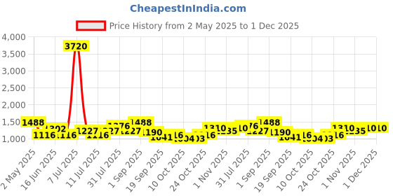 myntra.com SHOWOFF Bandhani Printed Sequinned Kurta with Trousers showoff Price History Graph from 2 May 2025 to 1 Dec 2025