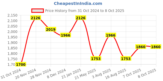 myntra.com SHOWOFF Bandhani Printed Straight Kurta With Sharara & Dupatta showoff Price History Graph from 31 Oct 2024 to 8 Oct 2025