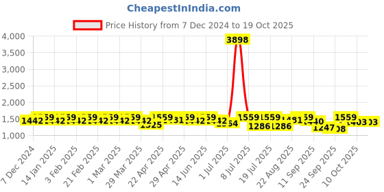 myntra.com SHOWOFF Basic Jumpsuit showoff Price History Graph from 7 Dec 2024 to 18 Oct 2025