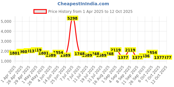 myntra.com SHOWOFF Basic Jumpsuit showoff Price History Graph from 1 Apr 2025 to 12 Oct 2025