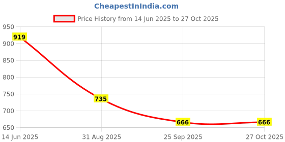 myntra.com SHOWOFF Batwing Sleeve Top showoff Price History Graph from 14 Jun 2025 to 26 Oct 2025