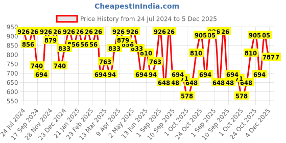 myntra.com SHOWOFF Beige Animal Print Crepe Cinched Waist Top showoff Price History Graph from 24 Jul 2024 to 4 Dec 2025