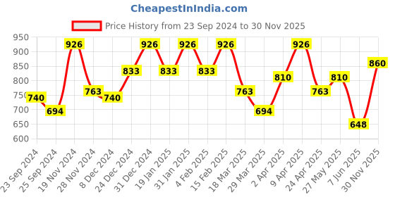 myntra.com SHOWOFF Beige Animal Print Crepe Cinched Waist Top showoff Price History Graph from 23 Sep 2024 to 30 Nov 2025