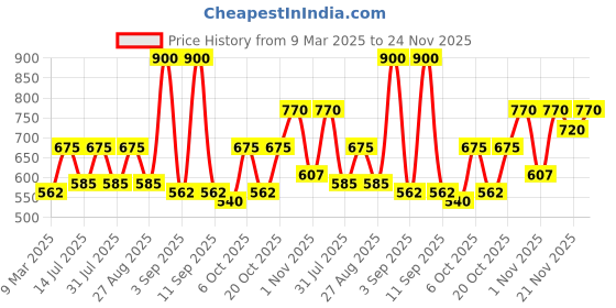 myntra.com SHOWOFF Beige Floral Print Georgette Peplum Top showoff Price History Graph from 9 Mar 2025 to 24 Nov 2025