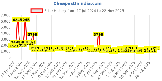 myntra.com SHOWOFF Beige Jumpsuit showoff Price History Graph from 17 Jul 2024 to 22 Nov 2025