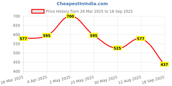 myntra.com SHOWOFF Beige Off-Shoulder Bardot Crop Top showoff Price History Graph from 26 Mar 2025 to 18 Sep 2025