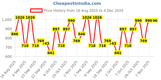 myntra.com SHOWOFF Beige Solid High Neck Cuffed Sleeves Top showoff Price History Graph from 16 Aug 2025 to 4 Dec 2025