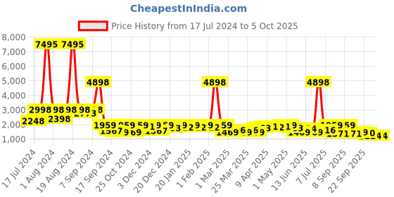 myntra.com SHOWOFF Beige with Layered Jumpsuit showoff Price History Graph from 17 Jul 2024 to 4 Oct 2025