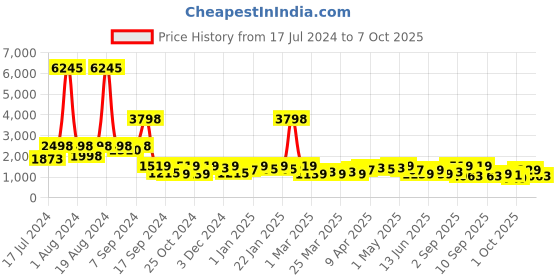myntra.com SHOWOFF Beige with Layered Jumpsuit showoff Price History Graph from 17 Jul 2024 to 7 Oct 2025