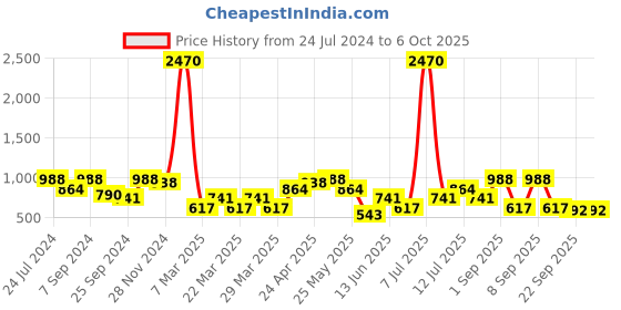 myntra.com SHOWOFF Black & Multicoloured Print Crepe Peplum Top showoff Price History Graph from 24 Jul 2024 to 6 Oct 2025