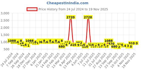 myntra.com SHOWOFF Black & White Animal Print Crepe Blouson Crop Top showoff Price History Graph from 24 Jul 2024 to 18 Nov 2025