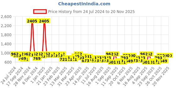 myntra.com SHOWOFF Black & White Geometric Print Monochrome Crepe Peplum Top showoff Price History Graph from 24 Jul 2024 to 19 Nov 2025