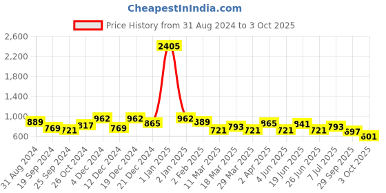 myntra.com SHOWOFF Black & White Geometric Print Monochrome Crepe Top showoff Price History Graph from 31 Aug 2024 to 3 Oct 2025