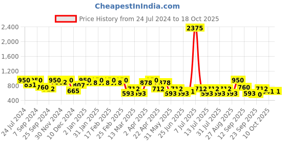 myntra.com SHOWOFF Black & White Print Keyhole Neck Crepe Cinched Waist Crop Top showoff Price History Graph from 24 Jul 2024 to 18 Oct 2025