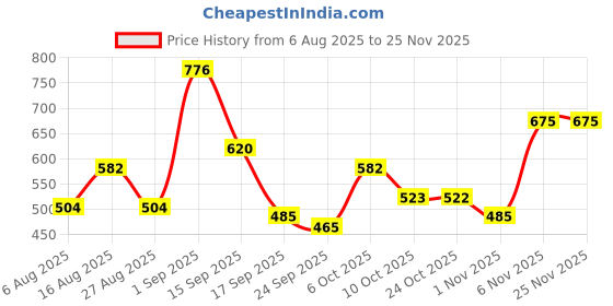 myntra.com SHOWOFF Black & White Print Monochrome Chiffon Wrap Top showoff Price History Graph from 6 Aug 2025 to 24 Nov 2025