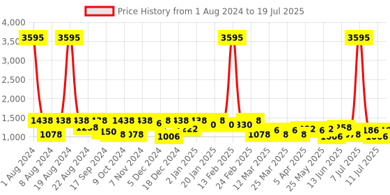 myntra.com SHOWOFF Black & White Printed Basic Jumpsuit showoff Price History Graph from 1 Aug 2024 to 11 Jul 2025