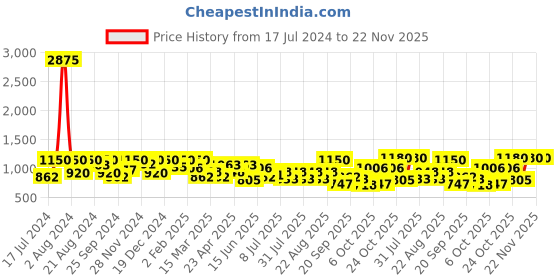 myntra.com SHOWOFF Black & White Printed Fit and Flare Dress showoff Price History Graph from 17 Jul 2024 to 22 Nov 2025