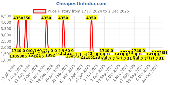 myntra.com SHOWOFF Black & White Printed Off-Shoulder Cotton Basic Jumpsuit showoff Price History Graph from 17 Jul 2024 to 30 Nov 2025