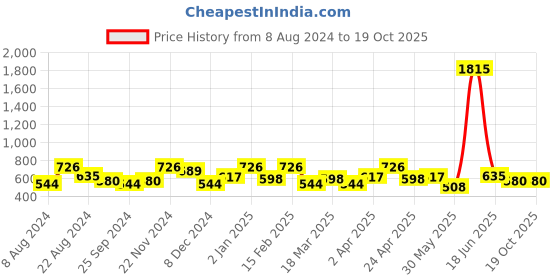 myntra.com SHOWOFF Black Bralette Crop Top showoff Price History Graph from 8 Aug 2024 to 15 Oct 2025