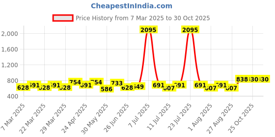 myntra.com SHOWOFF Black Geometric Print Crepe Cinched Waist Top showoff Price History Graph from 7 Mar 2025 to 29 Oct 2025