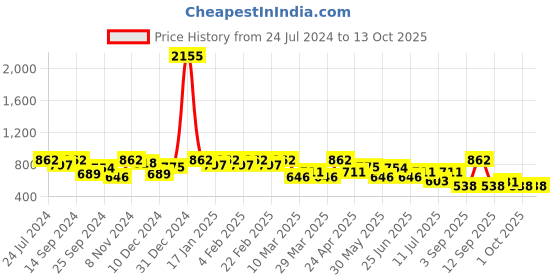 myntra.com SHOWOFF Black Geometric Print Crepe Crop Top showoff Price History Graph from 24 Jul 2024 to 13 Oct 2025