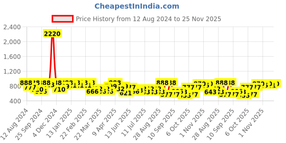 myntra.com SHOWOFF Black Geometric Print Tie-Up Neck Crepe Crop Top showoff Price History Graph from 12 Aug 2024 to 25 Nov 2025