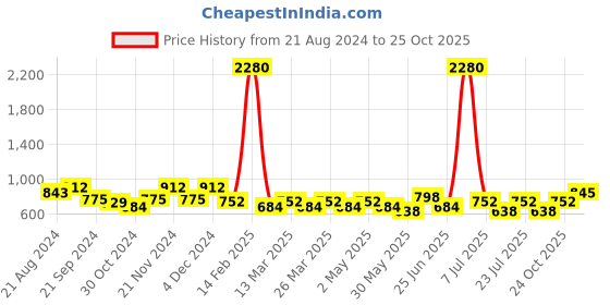 myntra.com SHOWOFF Black Polka Dot Print Off-Shoulder Monochrome Crepe Bardot Top showoff Price History Graph from 21 Aug 2024 to 25 Oct 2025