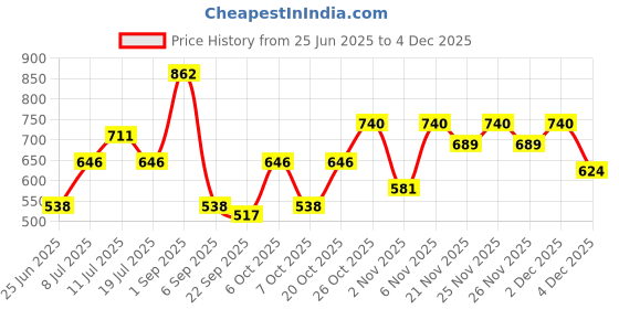 myntra.com SHOWOFF Black Print Crepe Shirt Style Crop Top showoff Price History Graph from 25 Jun 2025 to 4 Dec 2025