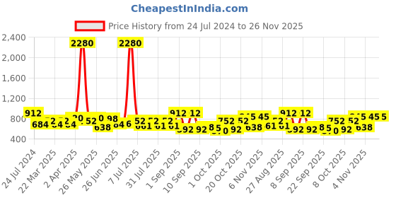 myntra.com SHOWOFF Black Print Crepe Wrap Crop Top showoff Price History Graph from 24 Jul 2024 to 25 Nov 2025