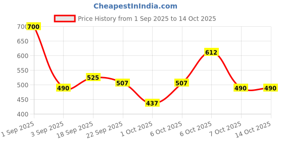 myntra.com SHOWOFF Black Print Styled Back Crop Top showoff Price History Graph from 1 Sep 2025 to 14 Oct 2025