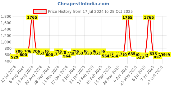 myntra.com SHOWOFF Black Round Neck Crop Top showoff Price History Graph from 17 Jul 2024 to 28 Oct 2025