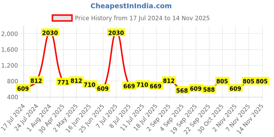 myntra.com SHOWOFF Black Sheath Dress showoff Price History Graph from 17 Jul 2024 to 10 Nov 2025