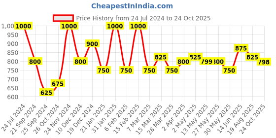 myntra.com SHOWOFF Black Solid Twisted Crepe Crop Top showoff Price History Graph from 24 Jul 2024 to 24 Oct 2025