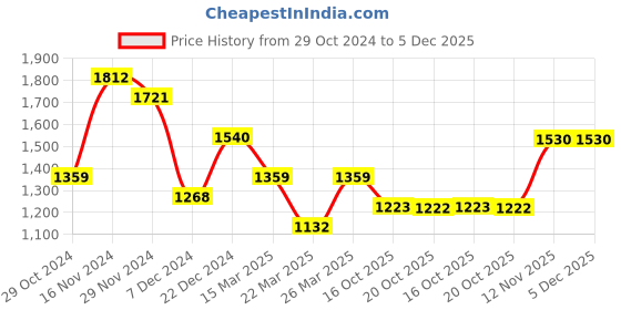 myntra.com SHOWOFF Black Striped Georgette A-Line Midi Dress showoff Price History Graph from 29 Oct 2024 to 5 Dec 2025