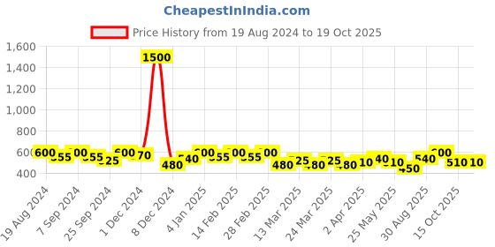 myntra.com SHOWOFF Blouson Crop Top showoff Price History Graph from 19 Aug 2024 to 19 Oct 2025