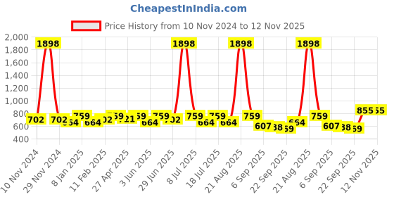 myntra.com SHOWOFF Blouson Crop Top showoff Price History Graph from 10 Nov 2024 to 12 Nov 2025