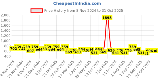 myntra.com SHOWOFF Blouson Crop Top showoff Price History Graph from 8 Nov 2024 to 30 Oct 2025