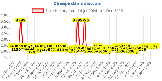 myntra.com SHOWOFF Blue & Coral Floral Printed Gathered A-Line Midi Dress showoff Price History Graph from 24 Jul 2024 to 30 Nov 2025