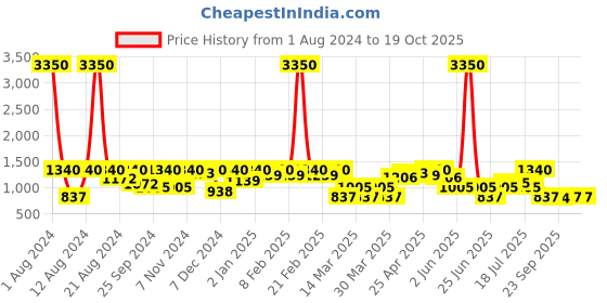 myntra.com SHOWOFF Blue & White Printed Basic Jumpsuit showoff Price History Graph from 1 Aug 2024 to 18 Oct 2025