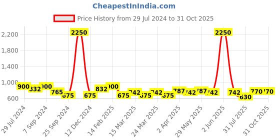 myntra.com SHOWOFF Blue Denim Blouson Crop Top showoff Price History Graph from 29 Jul 2024 to 31 Oct 2025