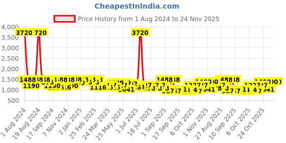 myntra.com SHOWOFF Blue Off-Shoulder Cotton Basic Jumpsuit showoff Price History Graph from 1 Aug 2024 to 23 Nov 2025