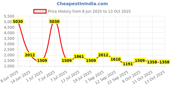 myntra.com SHOWOFF Blue Printed Kaftan Kurta With Trousers showoff Price History Graph from 8 Jun 2025 to 11 Oct 2025