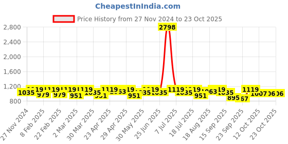 myntra.com SHOWOFF Bodycon Dress showoff Price History Graph from 27 Nov 2024 to 23 Oct 2025