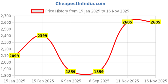 myntra.com SHOWOFF Bodycon Dress With Upper Top showoff Price History Graph from 15 Jan 2025 to 16 Nov 2025